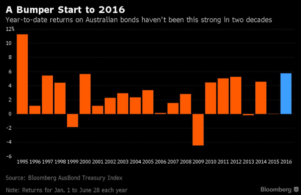 bumber-bond-index