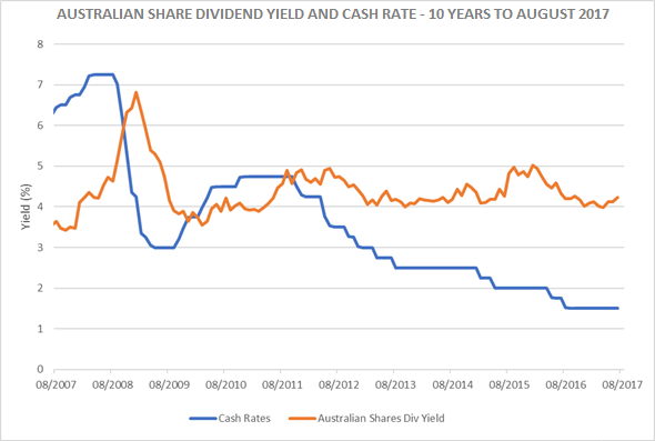 Asx Dividend Yield Chart