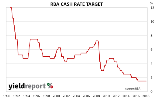 rba meetings minutes yieldreport