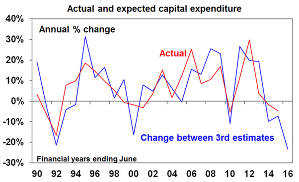 capex estimates plummet