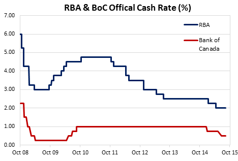 rba cash rate