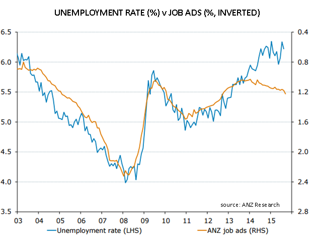 ANZ Sept 2015 job ads survey