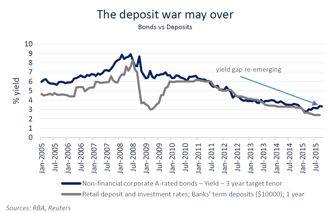 INSIGHT Time to consider corporate bonds Diag 1