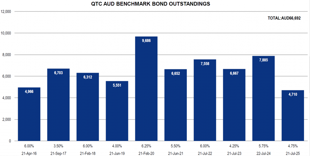QTC Outstandings