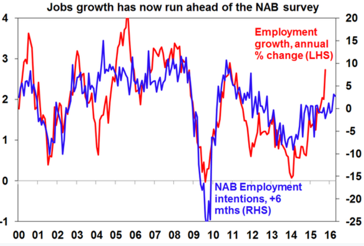 NAB employment intentions chart