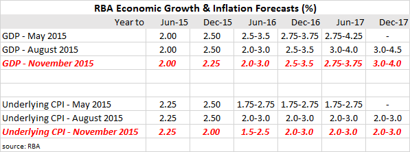 SoMP forecasts table