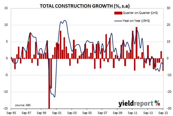 Total Construction Growth