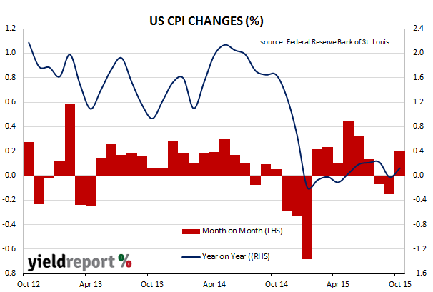 US CPI chart October 2015