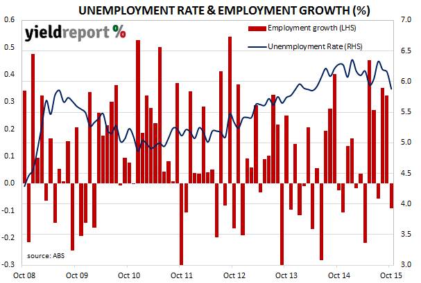 Unemployment rate Oct chart