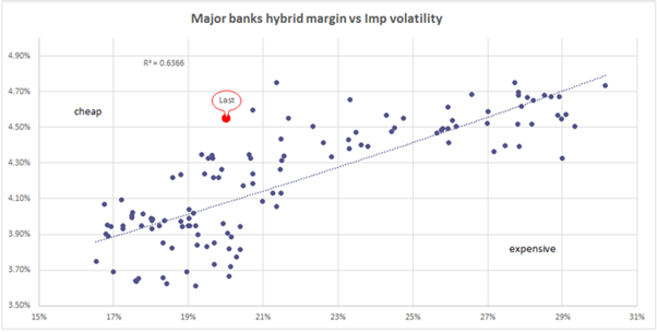 hybrid margin