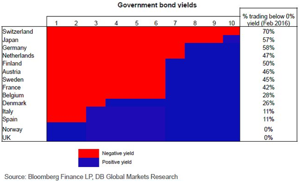 negative-bond-yields