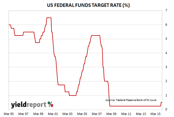 March FOMC rate chart