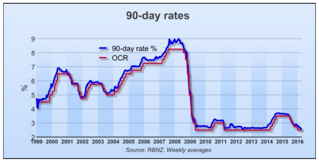 RBNZ OCR chart March 2016