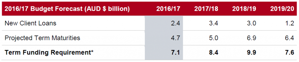 NSW TCorp issues