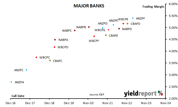 westpac-notes-yieldreport