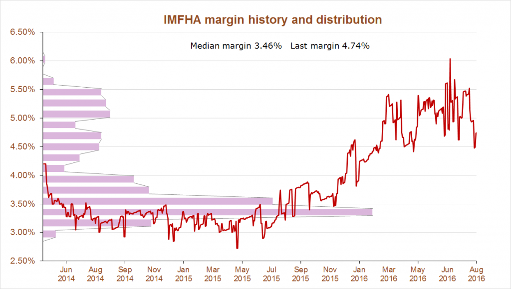 IMFHA margin history