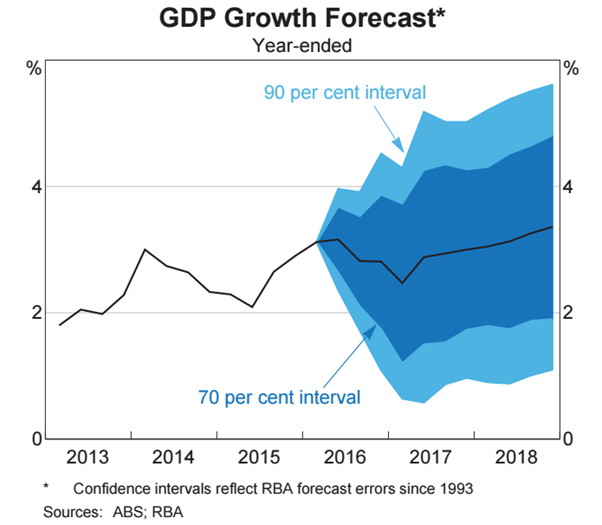 gdp-growth-yield