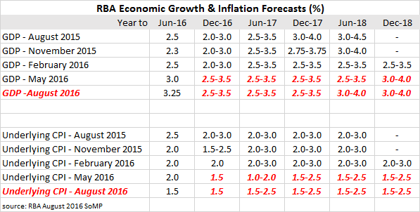 rba-economic
