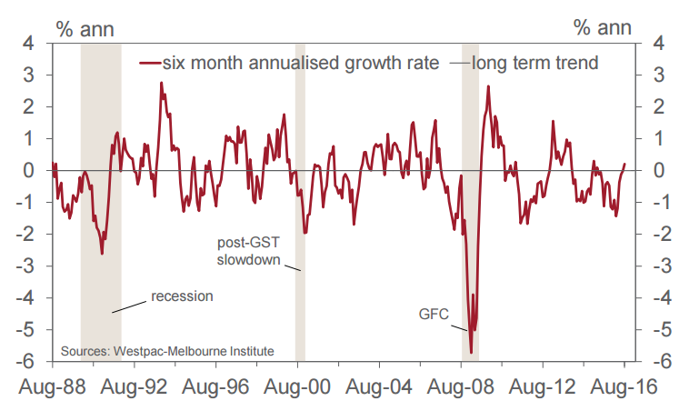 westpac-cons-conf-160920