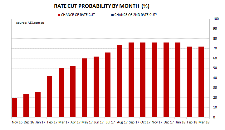 161006-rate-cut-prob-news