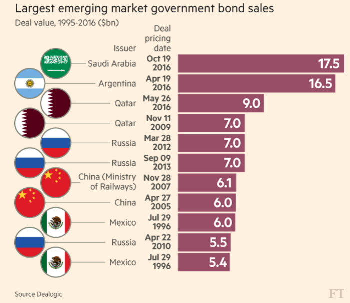 161020-massive-saudi-bond-sale