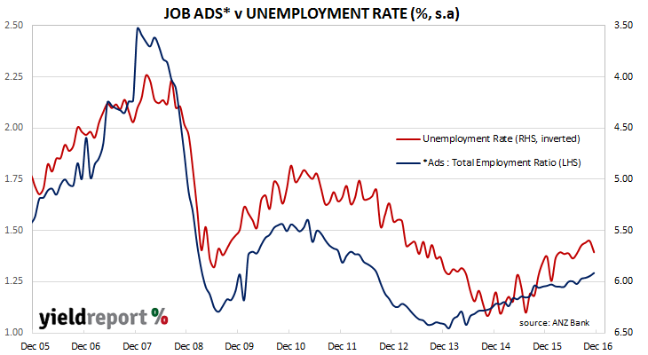 170109 ANZ job ads slowing not stalling