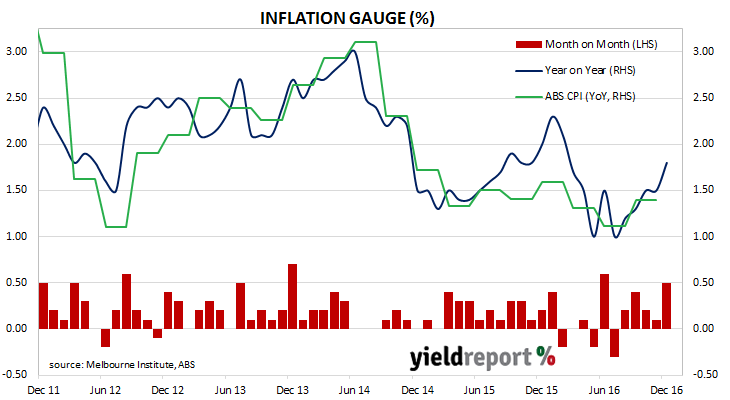 170116 Inflation gauge chart
