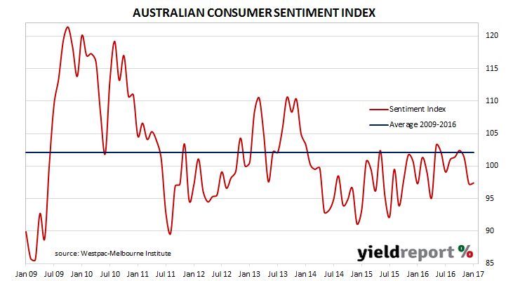 170118 WBCMI Jan consumer sentiment chart