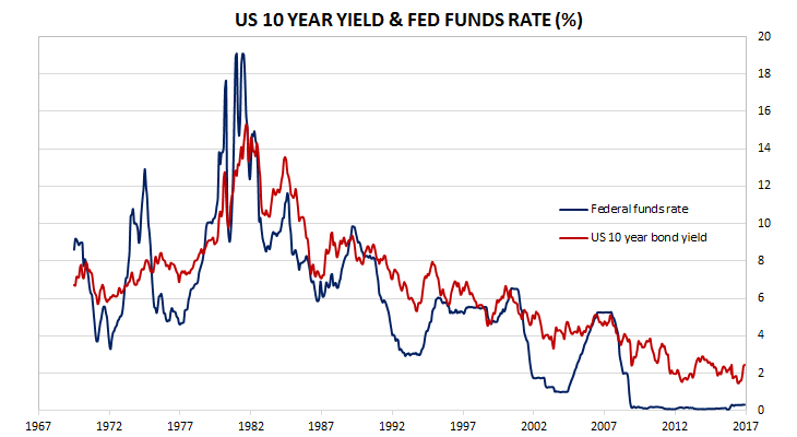 170131 US Fed Funds Rate