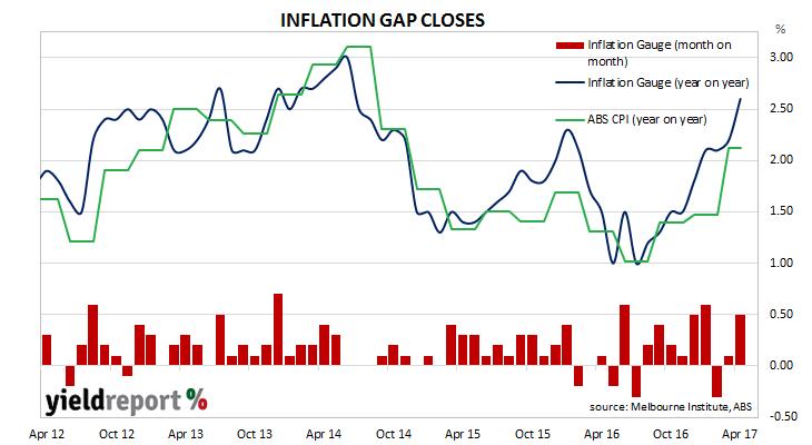 170501 CPI set to rise further