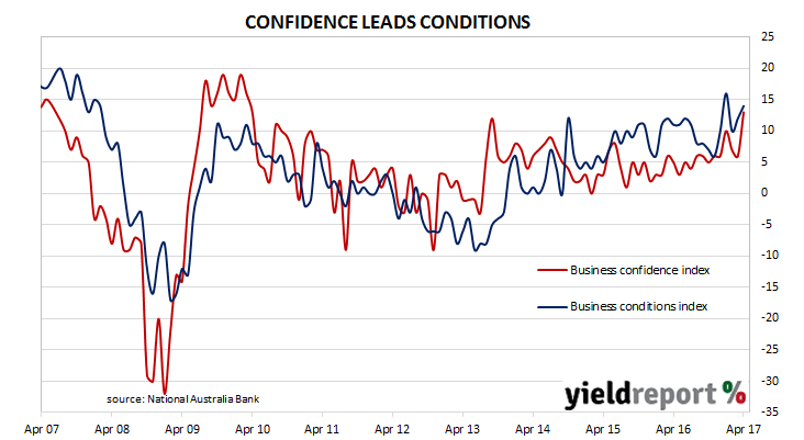 170508 Australian business conditions