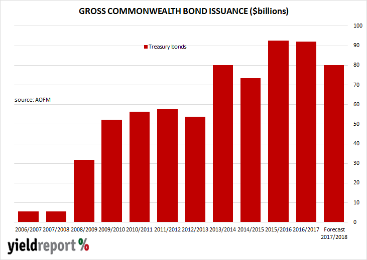 170510 AOFM bond issuance to fall