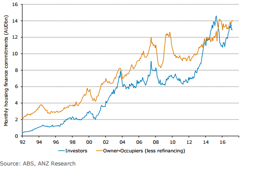 Investors still driving housing finance approvals
