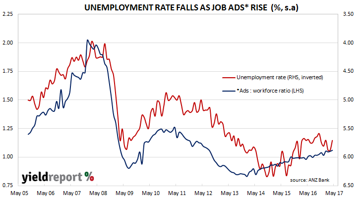 2 More job ads, more jobs