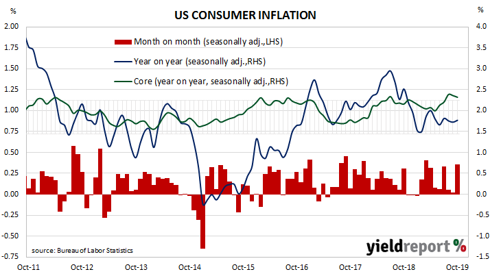 Tariffs not pushing up consumer prices US inflation contained