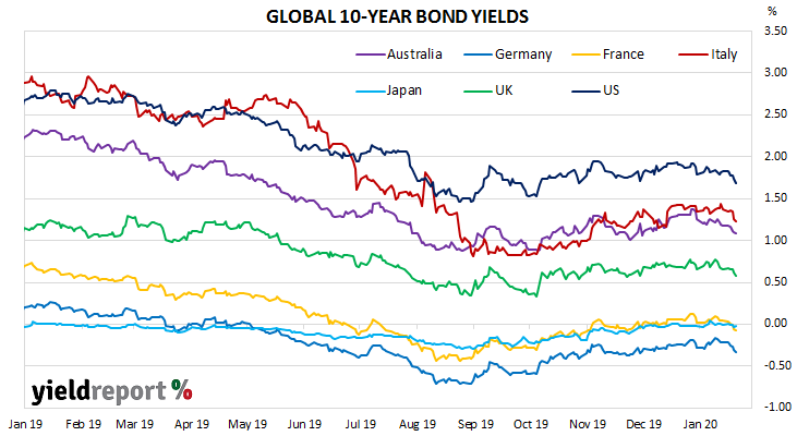 international bonds