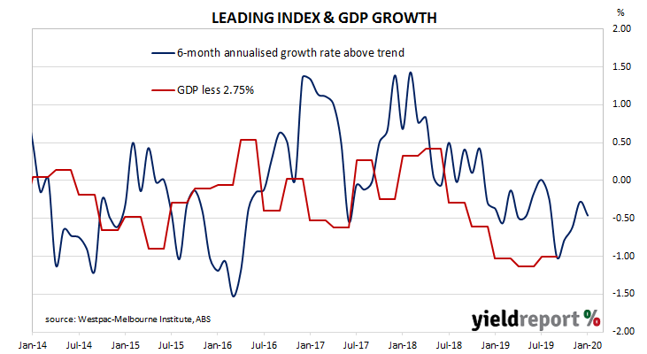 Westpac leading index and GDP growth Westpac leading index and GDP growth