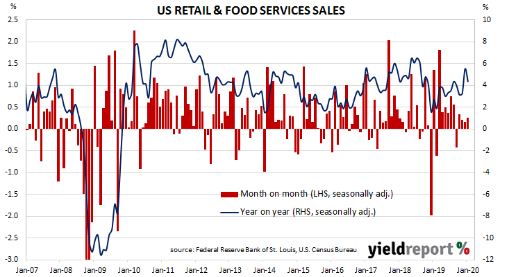 US retail sales and food services sales US retail sales and food services sales