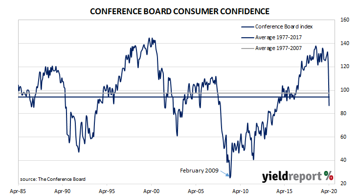 US consumer confidence and economic contraction