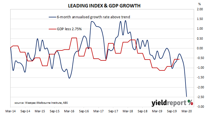 Westpac and Melbourne Institute leading index and GDP growth