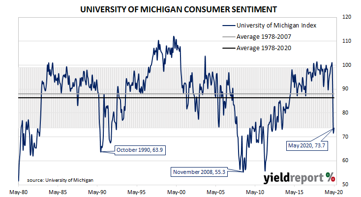 US consumer confidence improves slightly; still under the lower bound of “normal”; inflation expectations rise despite depressed state of the economy