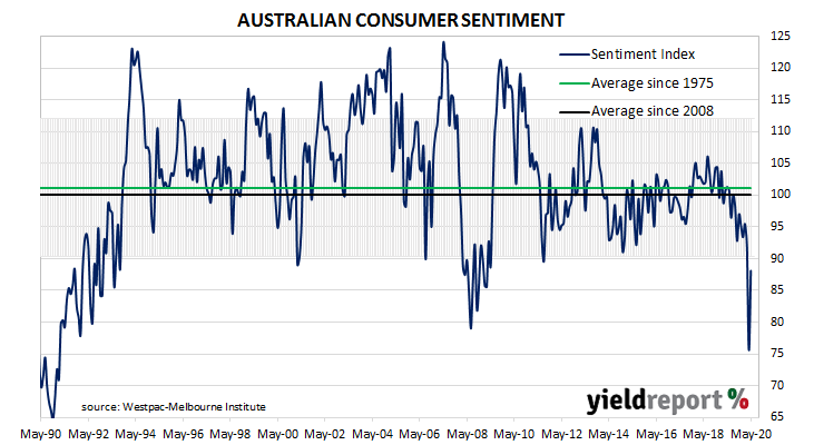 Household sentiment bounces; Westpac-Melbourne Institute index at 2008/2009 levels-Australian consumer sentiment