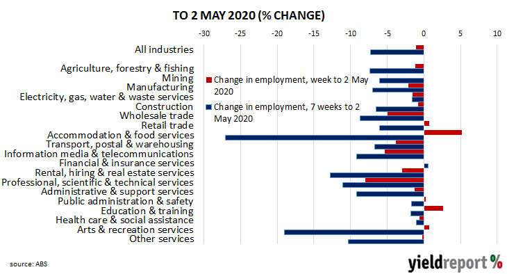 Job losses continue through to the end of April; JobKeeper programme successful in stemming losses