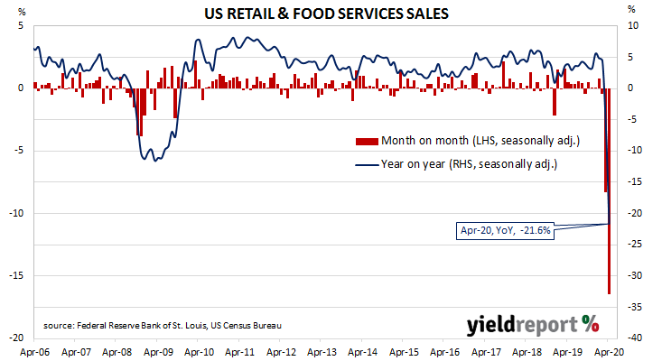 April retail sales collapse; online sales get boost, latest “advance” sales numbers released by the US Census Bureau,