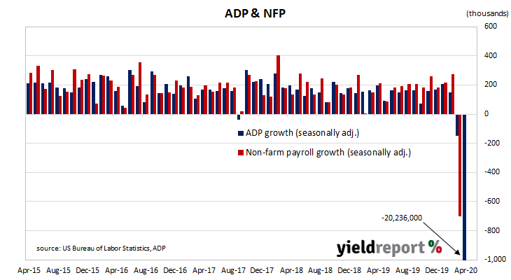 Private sector employment crushed in April, official payroll report to tank at end of week