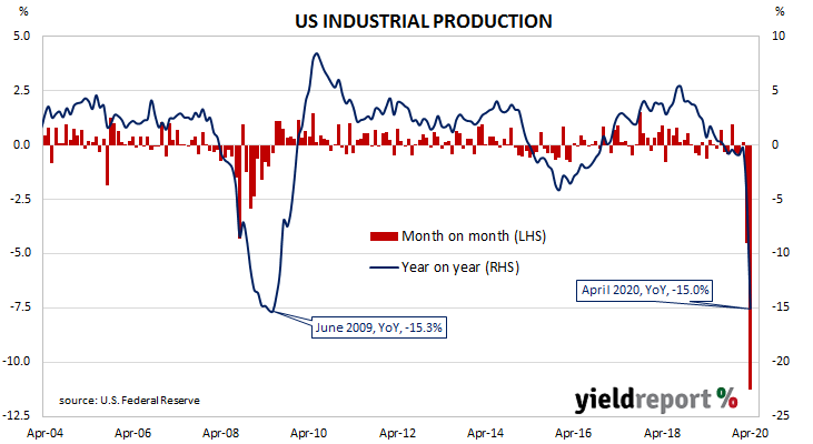 US output drop larger than March fall; at GFC level; capacity utilisation hits 50-year low - the Federal Reserve’s industrial production (IP) index