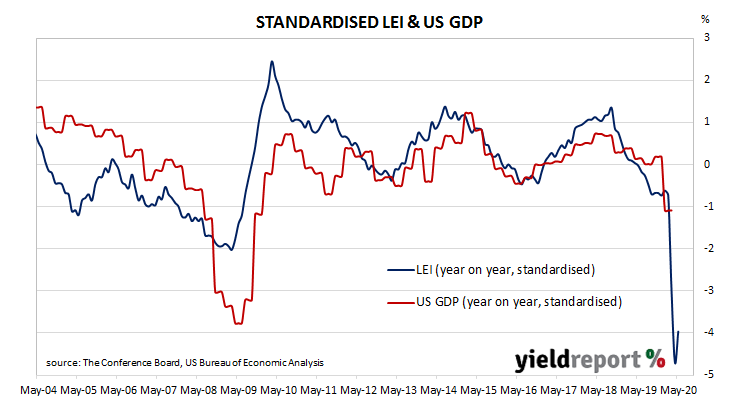 US leading index bounces; increase greater than expected; US in recession; “weak economic conditions” to persist.