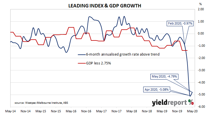 leading index hits floor; implies annual GDP growth to fall ; Westpac trims June quarter contraction to 7%; “deep recession is still forecast”.