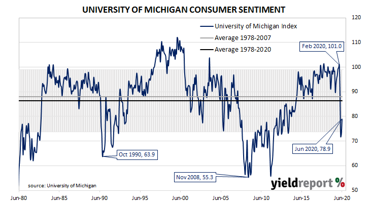 US consumer confidence improved again in June; now back within “normal” range, albeit at the lower end; “bad times” still anticipated for rest of year; coronavirus resurgence, high jobless rate cited as major concerns.
