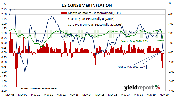 May US CPI falls a little more than expected; fuel prices, car insurance premiums down; food, rents up; weak inflation “an enduring theme”.